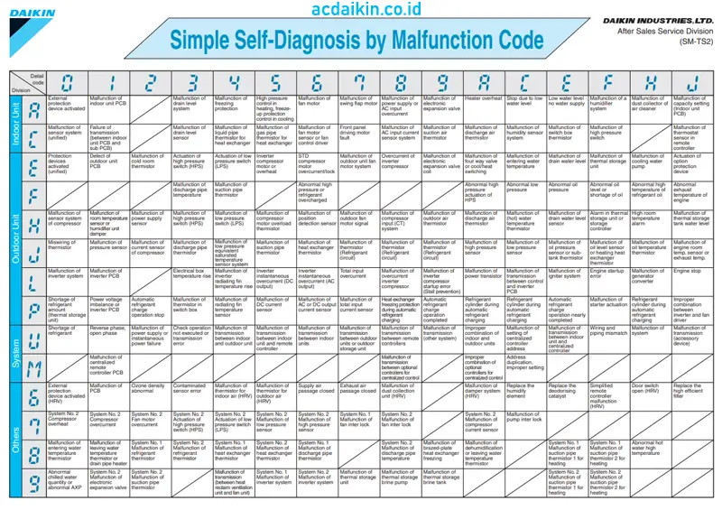 kode error ac daikin